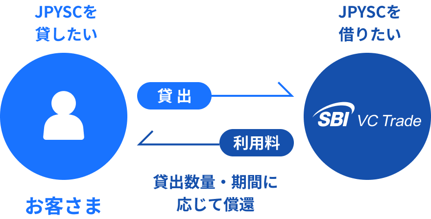 JPYSCレンディングとは？ イメージ