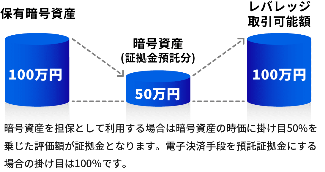 図：暗号資産を担保として利用する場合は暗号資産の時価に掛け目50％を乗じた評価額が証拠金となります。電子決済手段を預託証拠金にする場合の掛け目は100％です。