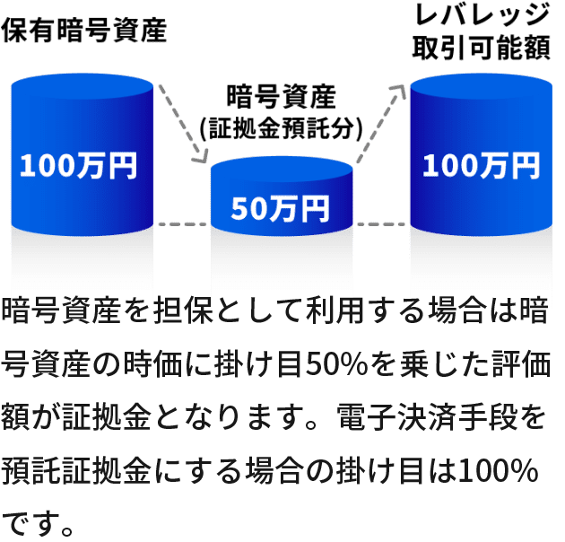 図：暗号資産を担保として利用する場合は暗号資産の時価に掛け目50％を乗じた評価額が証拠金となります。電子決済手段を預託証拠金にする場合の掛け目は100％です。